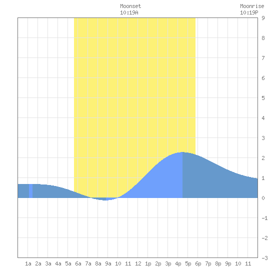 Dublon Island tide chart for Monday, September 23, 2024