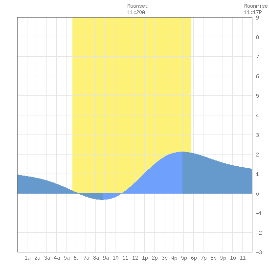 Dublon Island tide chart for Tuesday, September 24, 2024