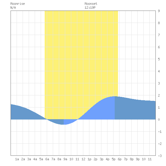 Dublon Island tide chart for Wednesday, September 25, 2024