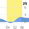 Dublon Island tide chart for Wednesday, September 25, 2024