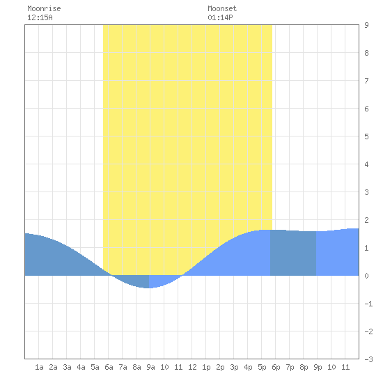 Dublon Island tide chart for Thursday, September 26, 2024