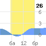 Dublon Island tide chart for Thursday, September 26, 2024
