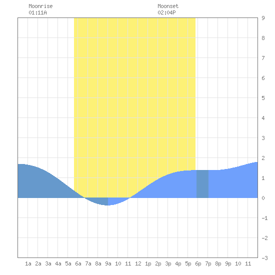 Dublon Island tide chart for Friday, September 27, 2024
