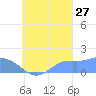 Dublon Island tide chart for Friday, September 27, 2024