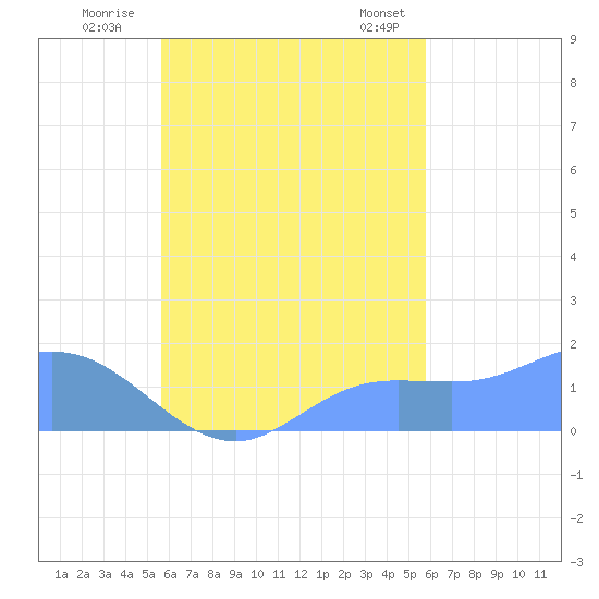 Dublon Island tide chart for Saturday, September 28, 2024