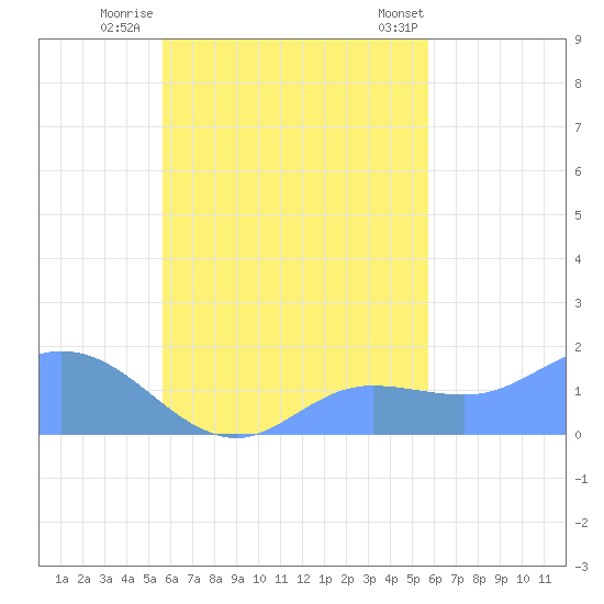 Dublon Island tide chart for Sunday, September 29, 2024
