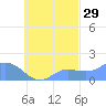 Dublon Island tide chart for Sunday, September 29, 2024