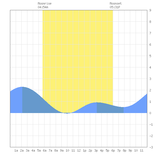 Dublon Island tide chart for Monday, September 2, 2024