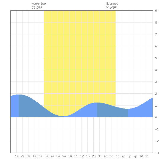 Dublon Island tide chart for Monday, September 30, 2024