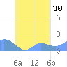 Dublon Island tide chart for Monday, September 30, 2024