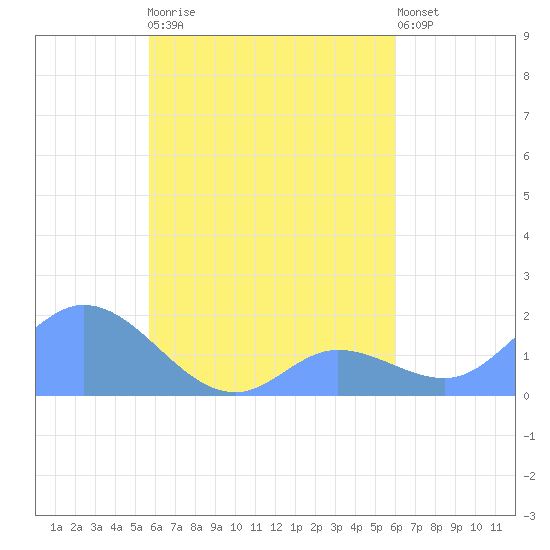 Dublon Island tide chart for Tuesday, September 3, 2024