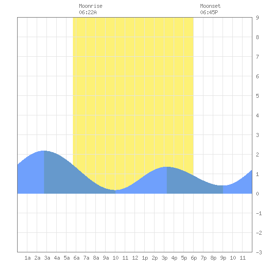 Dublon Island tide chart for Wednesday, September 4, 2024