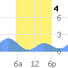Dublon Island tide chart for Wednesday, September 4, 2024