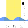 Dublon Island tide chart for Friday, September 6, 2024