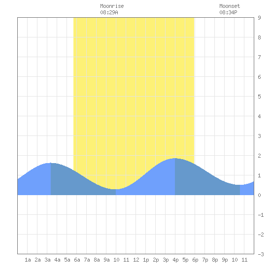 Dublon Island tide chart for Saturday, September 7, 2024