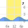 Dublon Island tide chart for Saturday, September 7, 2024