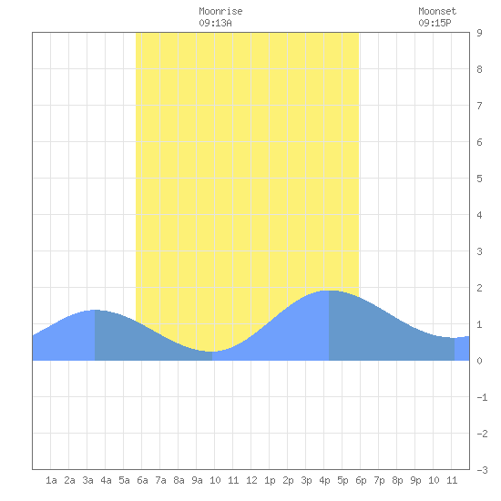 Dublon Island tide chart for Sunday, September 8, 2024