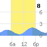 Dublon Island tide chart for Sunday, September 8, 2024