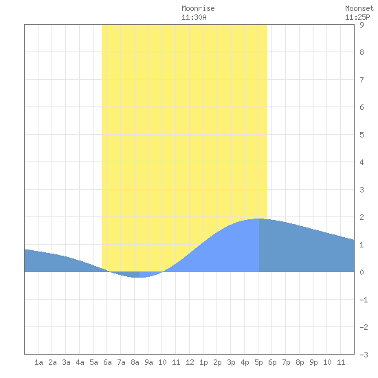Dublon Island tide chart for Thursday, October 10, 2024