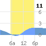 Dublon Island tide chart for Friday, October 11, 2024