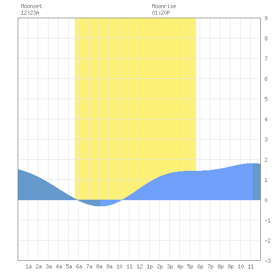 Dublon Island tide chart for Saturday, October 12, 2024
