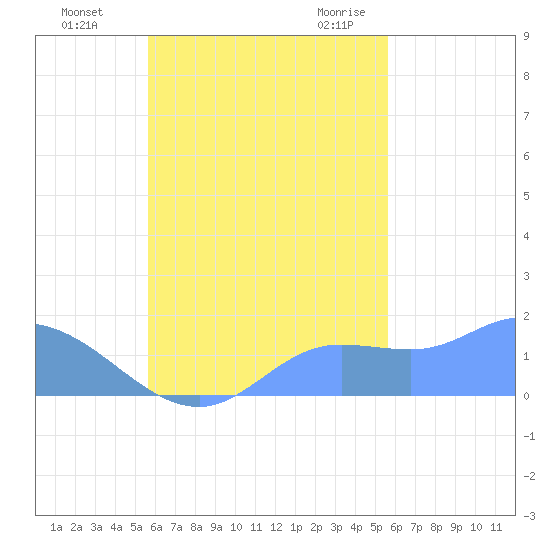 Dublon Island tide chart for Sunday, October 13, 2024