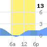 Dublon Island tide chart for Sunday, October 13, 2024