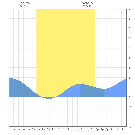 Dublon Island tide chart for Monday, October 14, 2024