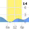 Dublon Island tide chart for Monday, October 14, 2024