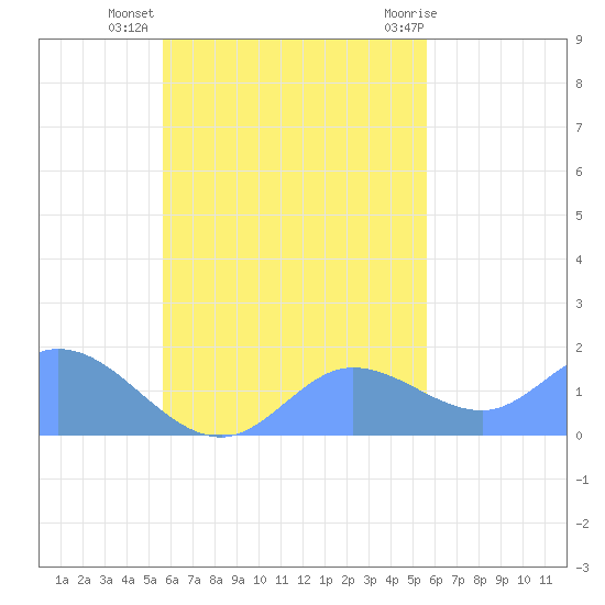Dublon Island tide chart for Tuesday, October 15, 2024