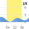 Dublon Island tide chart for Tuesday, October 15, 2024