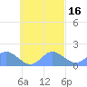 Dublon Island tide chart for Wednesday, October 16, 2024