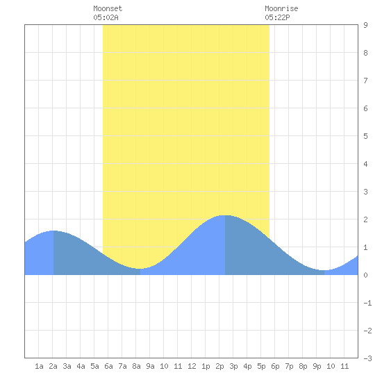 Dublon Island tide chart for Thursday, October 17, 2024