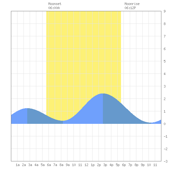 Dublon Island tide chart for Friday, October 18, 2024