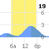 Dublon Island tide chart for Saturday, October 19, 2024