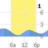Dublon Island tide chart for Tuesday, October 1, 2024