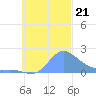 Dublon Island tide chart for Monday, October 21, 2024