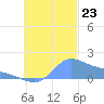 Dublon Island tide chart for Wednesday, October 23, 2024