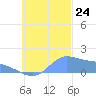 Dublon Island tide chart for Thursday, October 24, 2024