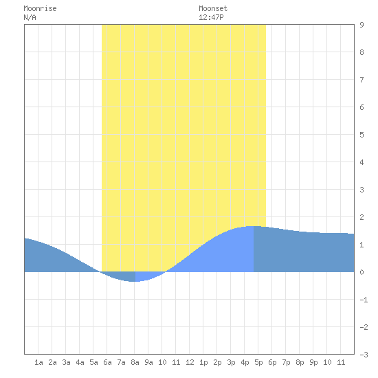 Dublon Island tide chart for Friday, October 25, 2024