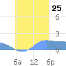 Dublon Island tide chart for Friday, October 25, 2024