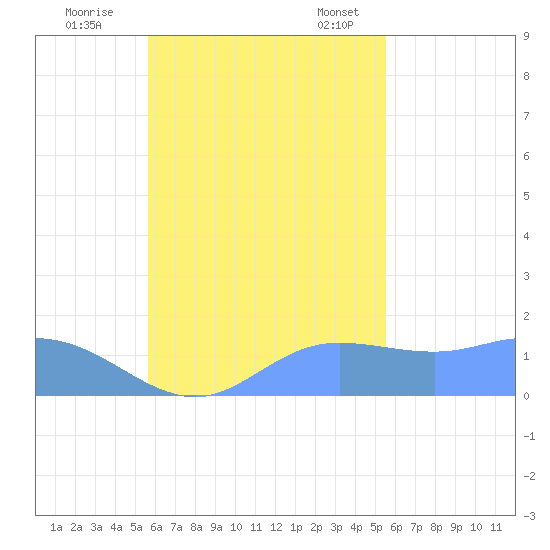 Dublon Island tide chart for Sunday, October 27, 2024