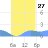 Dublon Island tide chart for Sunday, October 27, 2024