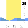 Dublon Island tide chart for Monday, October 28, 2024