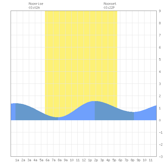 Dublon Island tide chart for Tuesday, October 29, 2024