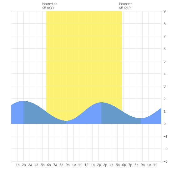 Dublon Island tide chart for Wednesday, October 2, 2024
