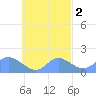 Dublon Island tide chart for Wednesday, October 2, 2024