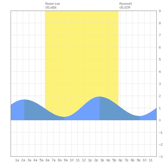 Dublon Island tide chart for Thursday, October 3, 2024