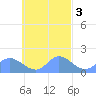 Dublon Island tide chart for Thursday, October 3, 2024