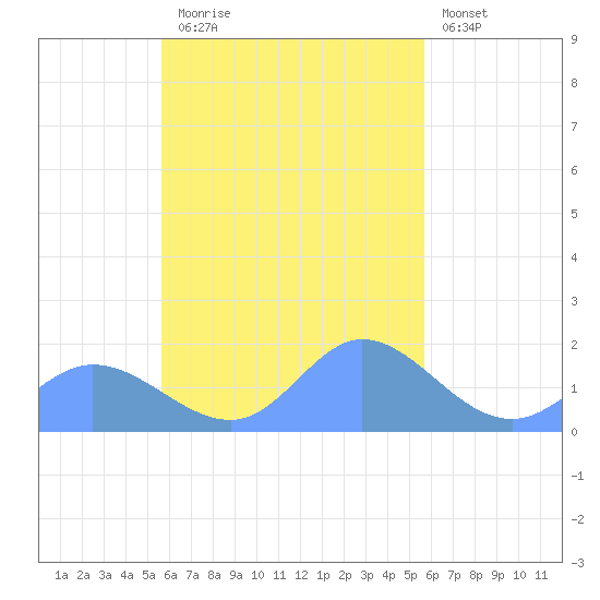 Dublon Island tide chart for Friday, October 4, 2024